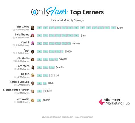 top 1 onlyfans|10 Top OnlyFans Earners Revealed